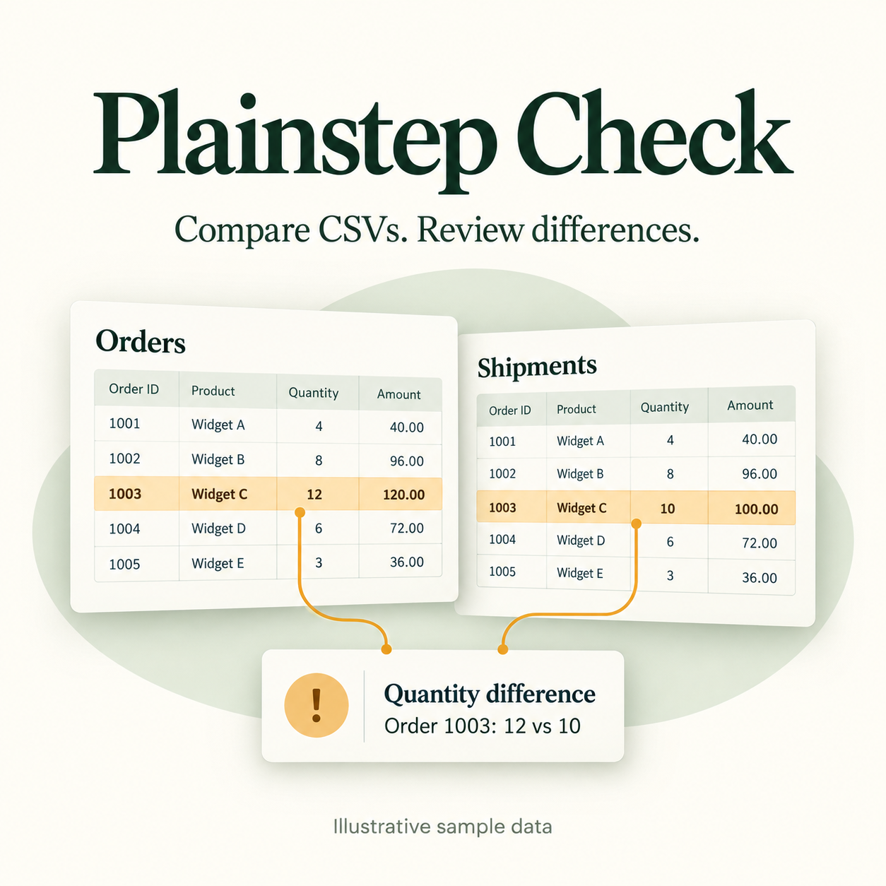Illustrative order and shipment tables highlight an order with 12 units on one side and 10 on the other.